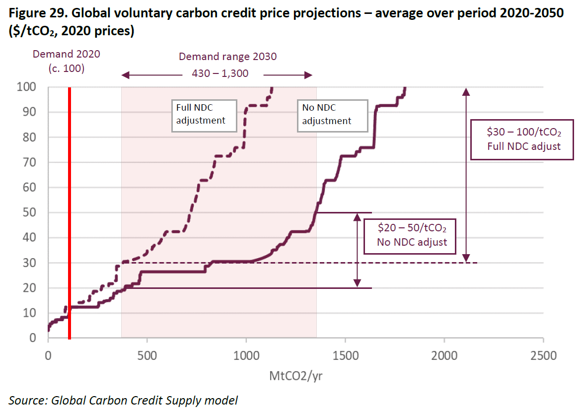Voluntary Carbon Market predicted to rise tenfold by 2050 Inenco