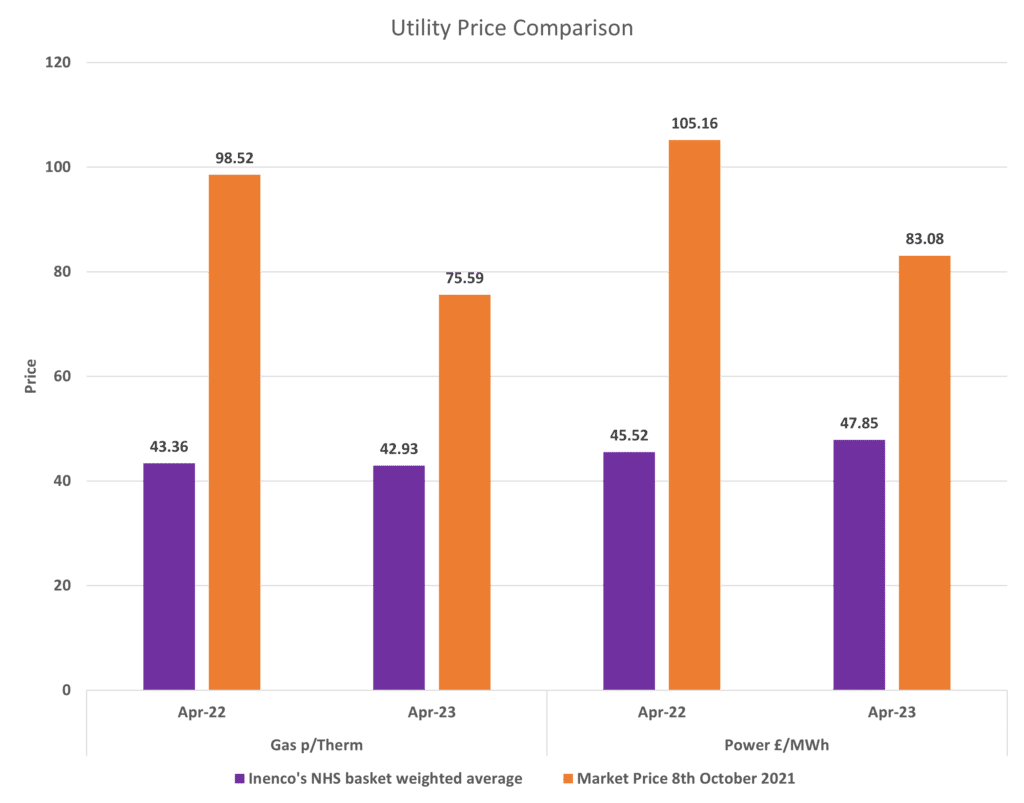 Inenco’s procurement strategy results in cost avoidance of £23m for NHS